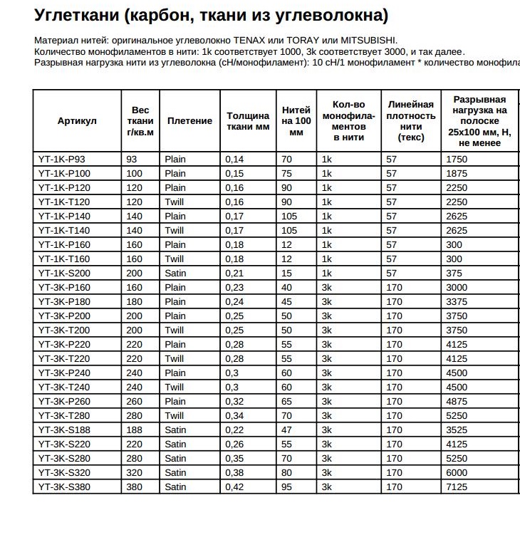 Углеволокно и углеткани карбон